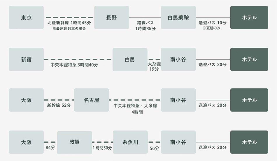 東京 北陸新幹線 1時間45分※最速達列車の場合 長野 路線バス1時間35分 白馬乗鞍 送迎バス 10分 ホテル 新宿 中央本線特急 3時間39分 南小谷 送迎バス 20分送迎バス 20分 ホテル 大阪 新幹線 52分 名古屋 中央本線特急 3時間45分  南小谷 送迎バス 20分 ホテル 大阪 北陸本線特急4時間18分 糸魚川 大糸線 56分 南小谷 送迎バス 20分 ホテル