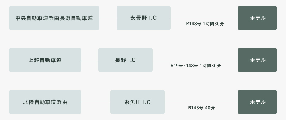 中央自動車道経由長野自動車道　安曇野I.C R148号1時間30分 ホテル　上越自動車道　長野I.C R19号・148号1時間30分 ホテル　北陸自動車道経由　糸魚川I.C R148号40分　ホテル