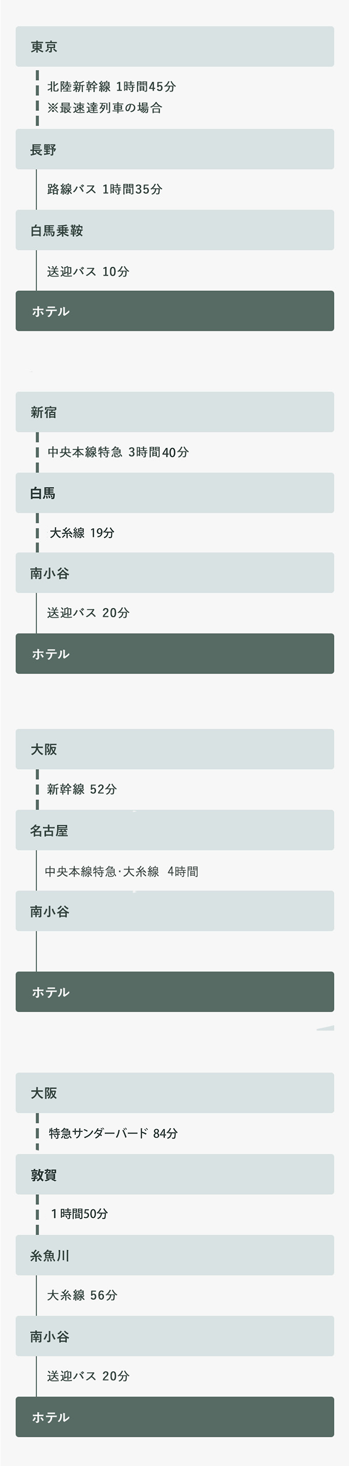 東京 北陸新幹線 1時間45分※最速達列車の場合 長野 路線バス1時間35分 白馬乗鞍 送迎バス 10分 ホテル 新宿 中央本線特急 3時間39分 南小谷 送迎バス 20分送迎バス 20分 ホテル 大阪 新幹線 52分 名古屋 中央本線特急 3時間45分  南小谷 送迎バス 20分 ホテル 大阪 北陸本線特急4時間18分 糸魚川 大糸線 56分 南小谷 送迎バス 20分 ホテル