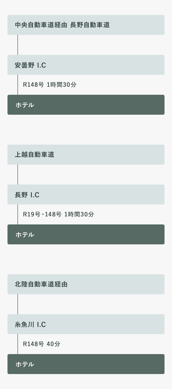 中央自動車道経由長野自動車道　安曇野I.C R148号1時間30分 ホテル　上越自動車道　長野I.C R19号・148号1時間30分 ホテル　北陸自動車道経由　糸魚川I.C R148号40分　ホテル