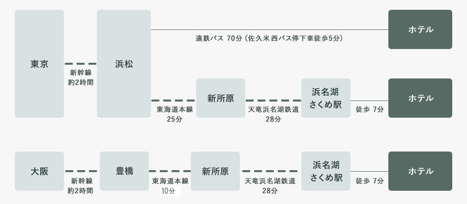 東京 新幹線2時間 浜松 遠鉄バス70分（佐久米西バス停下車徒歩5分）ホテル　東京 新幹線2時間 浜松 東海道本線25分　新所原　天竜浜名湖鉄道28分　浜名湖さくめ駅　徒歩7分　ホテル　大阪　新幹線2時間　豊橋　東海道本線9分　新所原　天竜浜名湖鉄道２８分　浜名湖さくめ駅　徒歩7分　ホテル