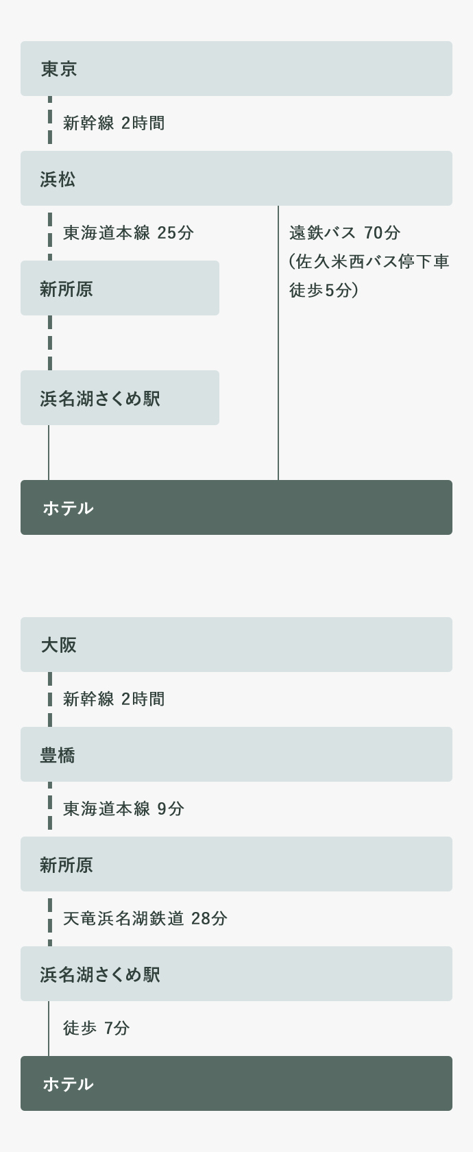 東京 新幹線2時間 浜松 遠鉄バス70分（佐久米西バス停下車徒歩5分）ホテル　東京 新幹線2時間 浜松 東海道本線25分　新所原　天竜浜名湖鉄道28分　浜名湖さくめ駅　徒歩7分　ホテル　大阪　新幹線2時間　豊橋　東海道本線9分　新所原　天竜浜名湖鉄道２８分　浜名湖さくめ駅　徒歩7分　ホテル